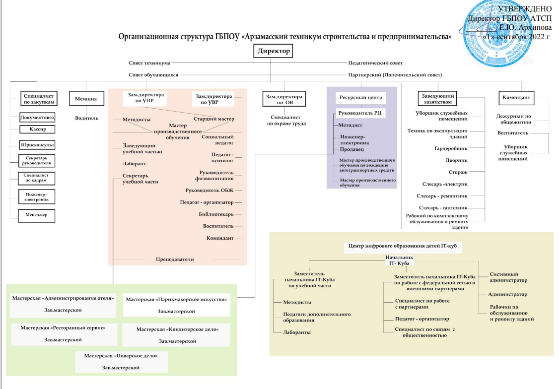 Структура и органы управления образовательной организации